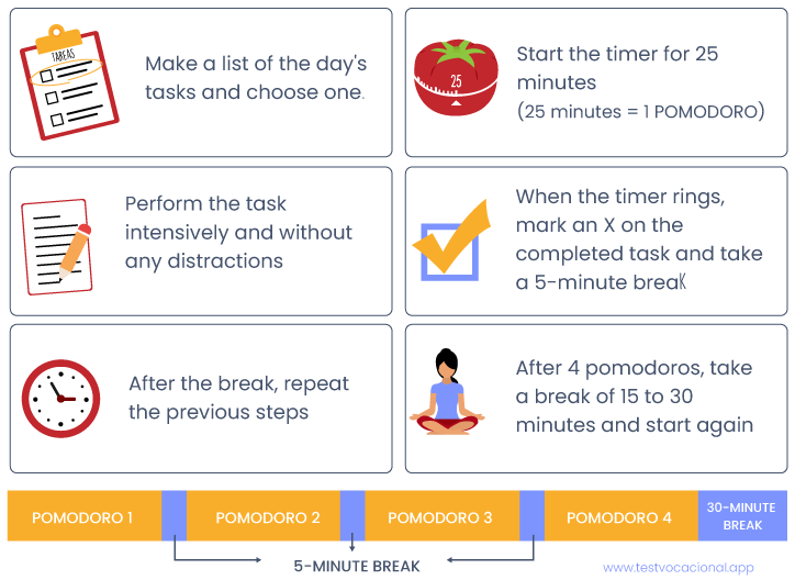 Steps of the Pomodoro Technique